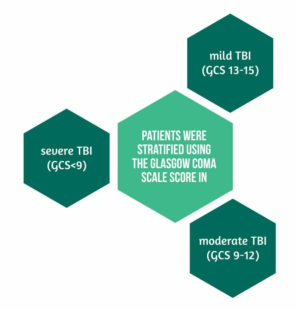 Glasgow Coma Scale stratification
