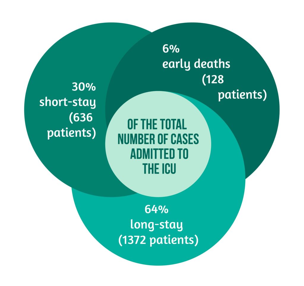 Diagrama 03 Cases by length of stay