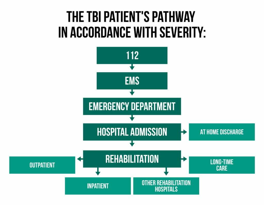 Diagrama 02 TBI Patients Pathway