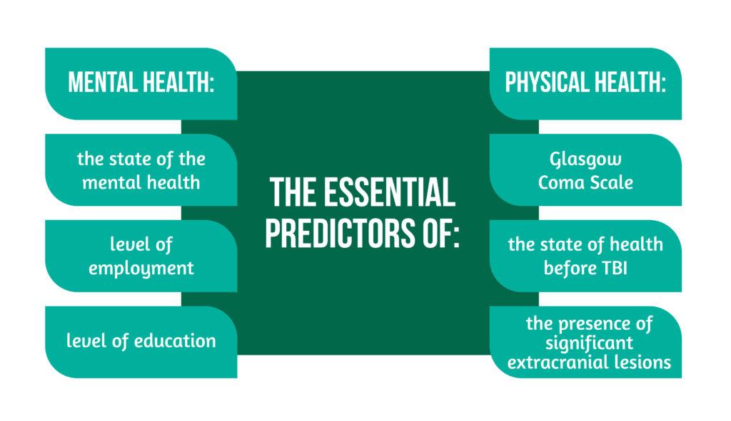 Predictors of Mental and Physical Health