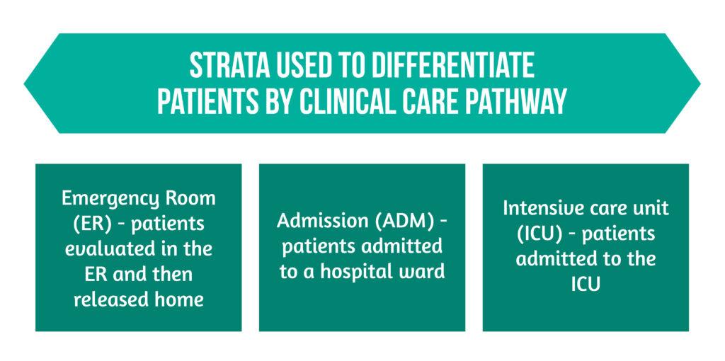 02. Strata of patients by Clinical Care Pathway