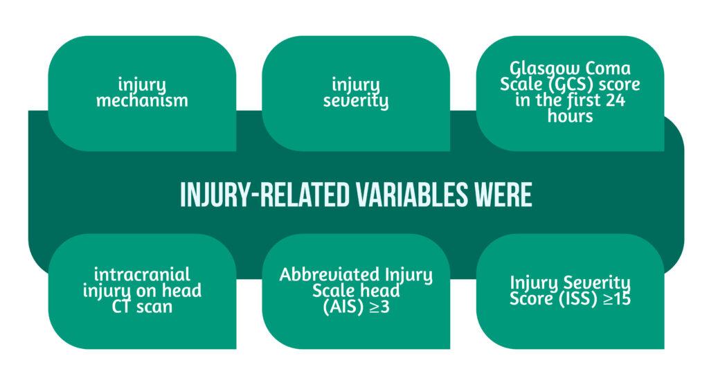 Frequency of various Abbreviated Injury Scale (AIS) scores