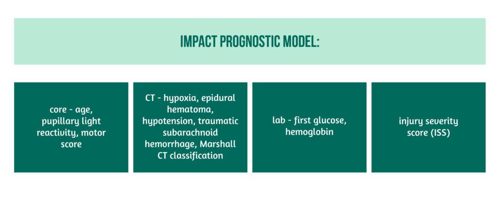 Fig 3 Impact Prognostic Model