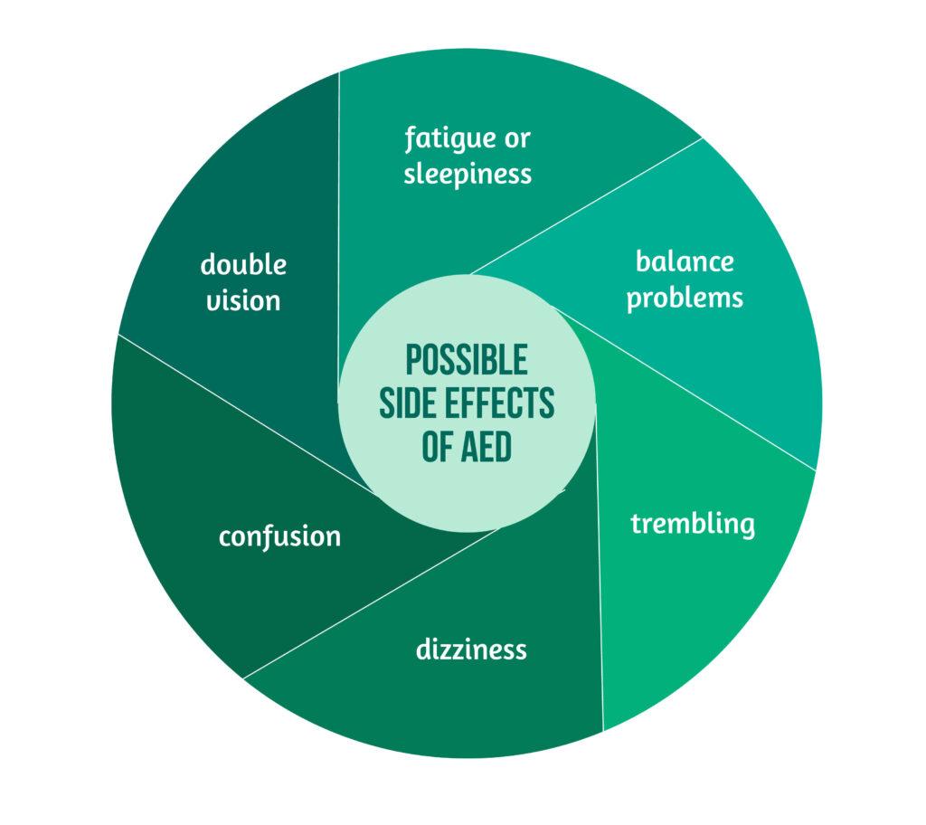 Graph 03 Possible Side Effects of AED