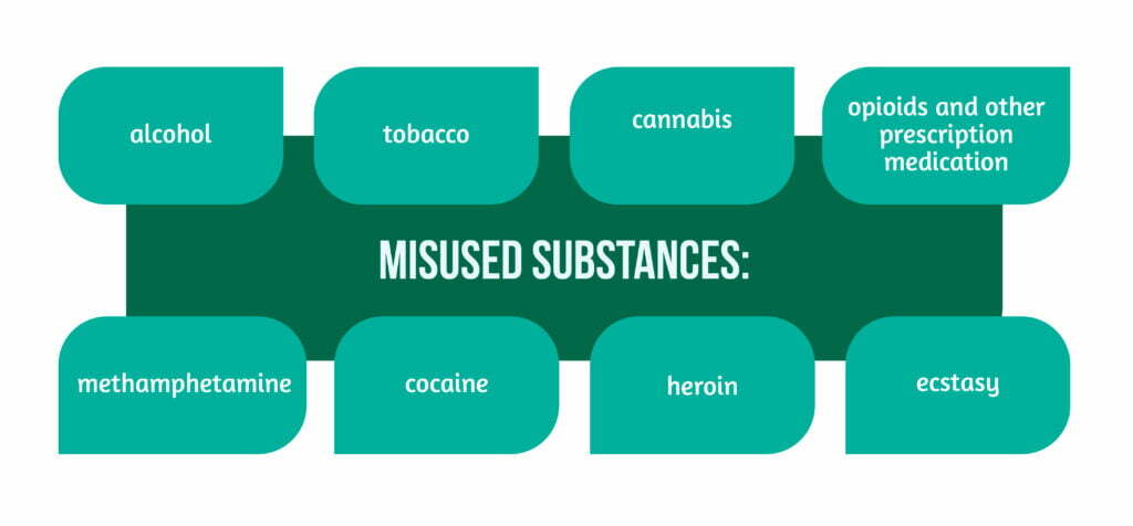 Fig 1 Misused substances