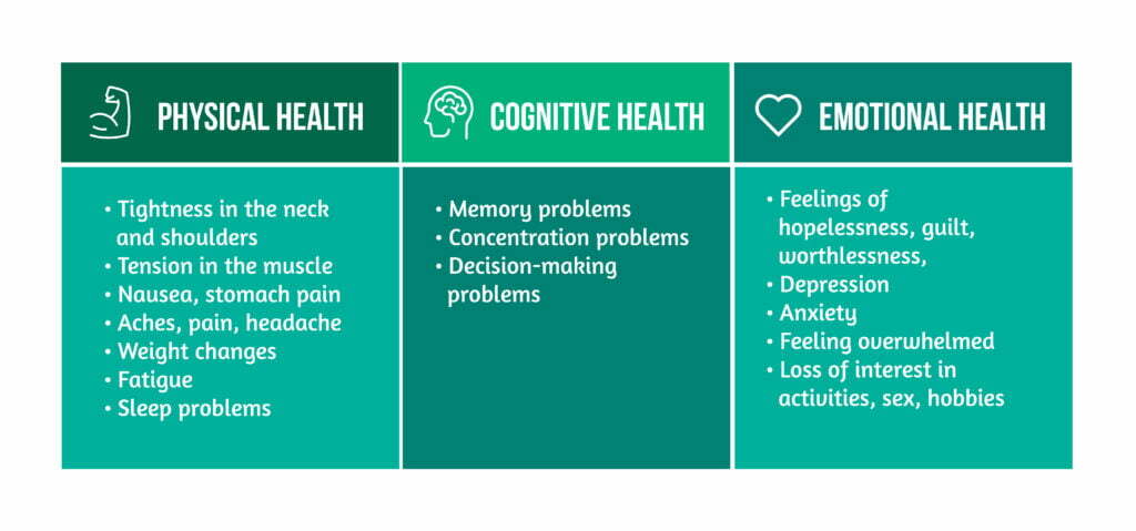 Fig 1 Physical Cognitive Emotional Health