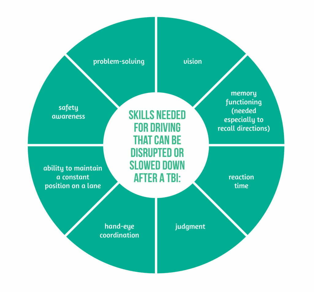 Fig 1.Skills for driving disrupted by TBI