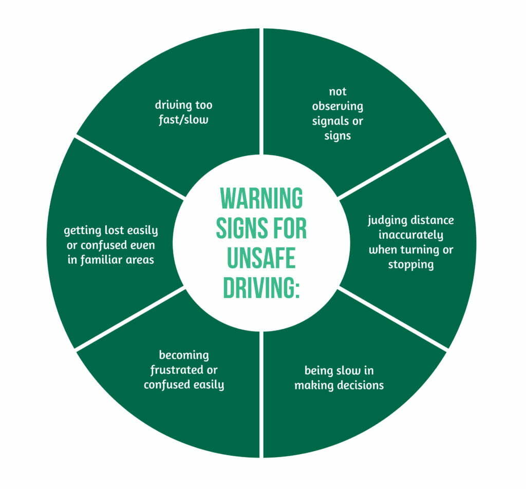 Fig 2 Warning signs for unsafe driving