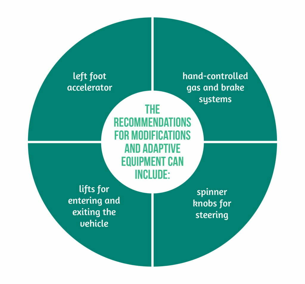 Fig 3 Modifications and adaptive treatment