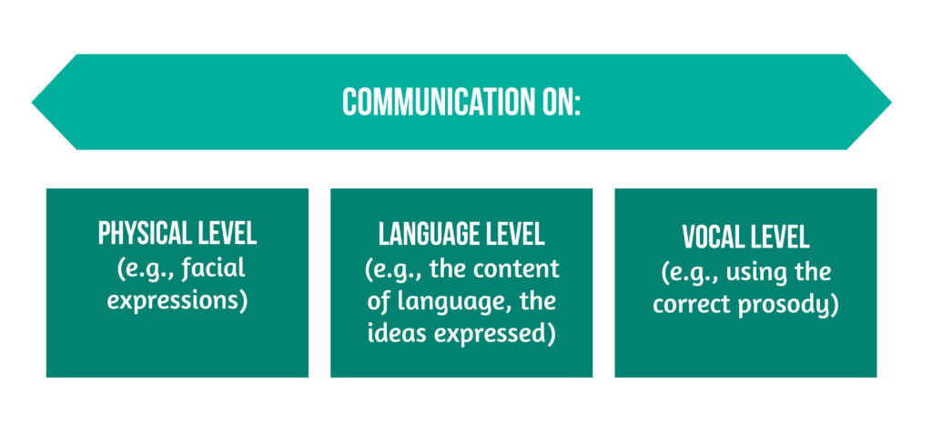 Fig 1 Types of communication