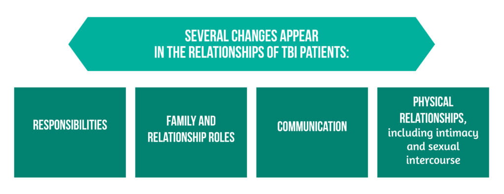 Fig 3 Changes in the relationship of TBI patients