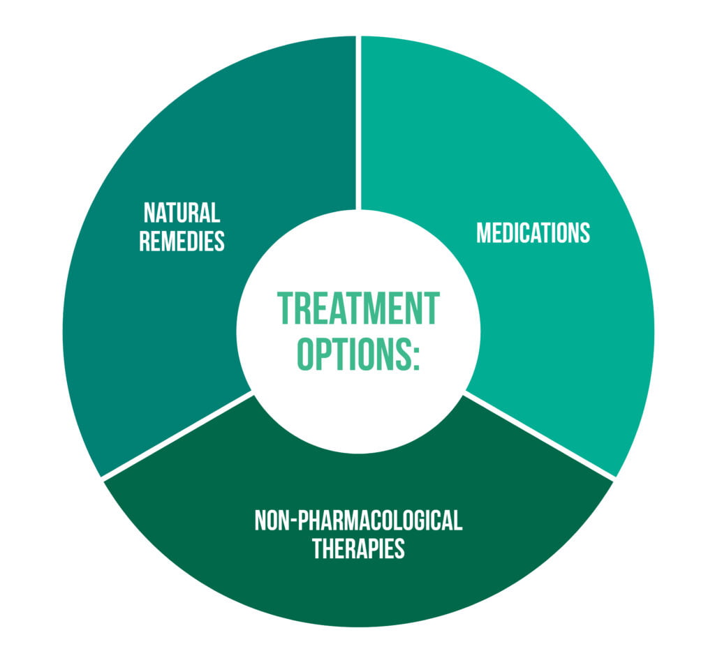 Fig 3 Treatment options