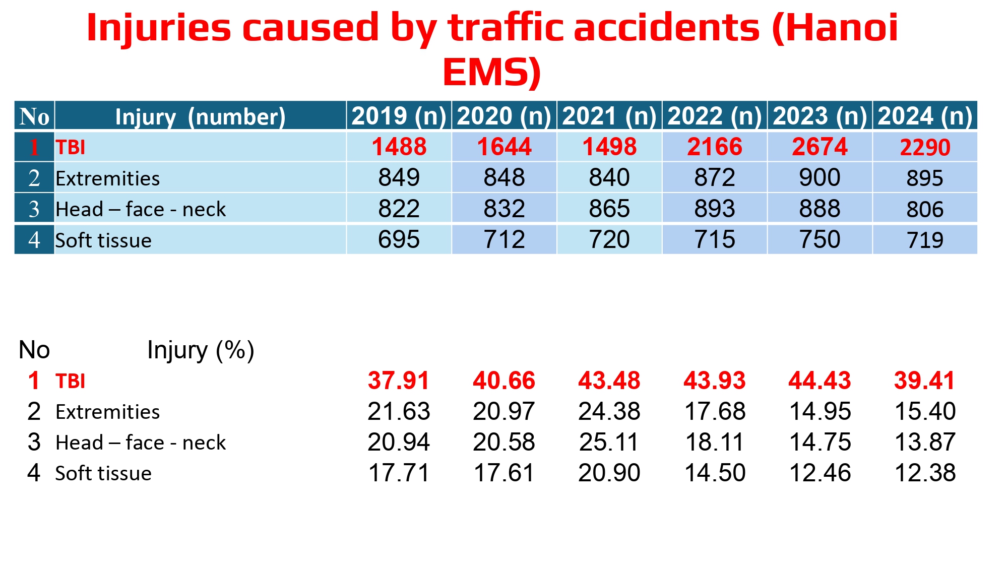 DO NGOC SON - Prehospital management of head trauma patients.pptx_page-0012
