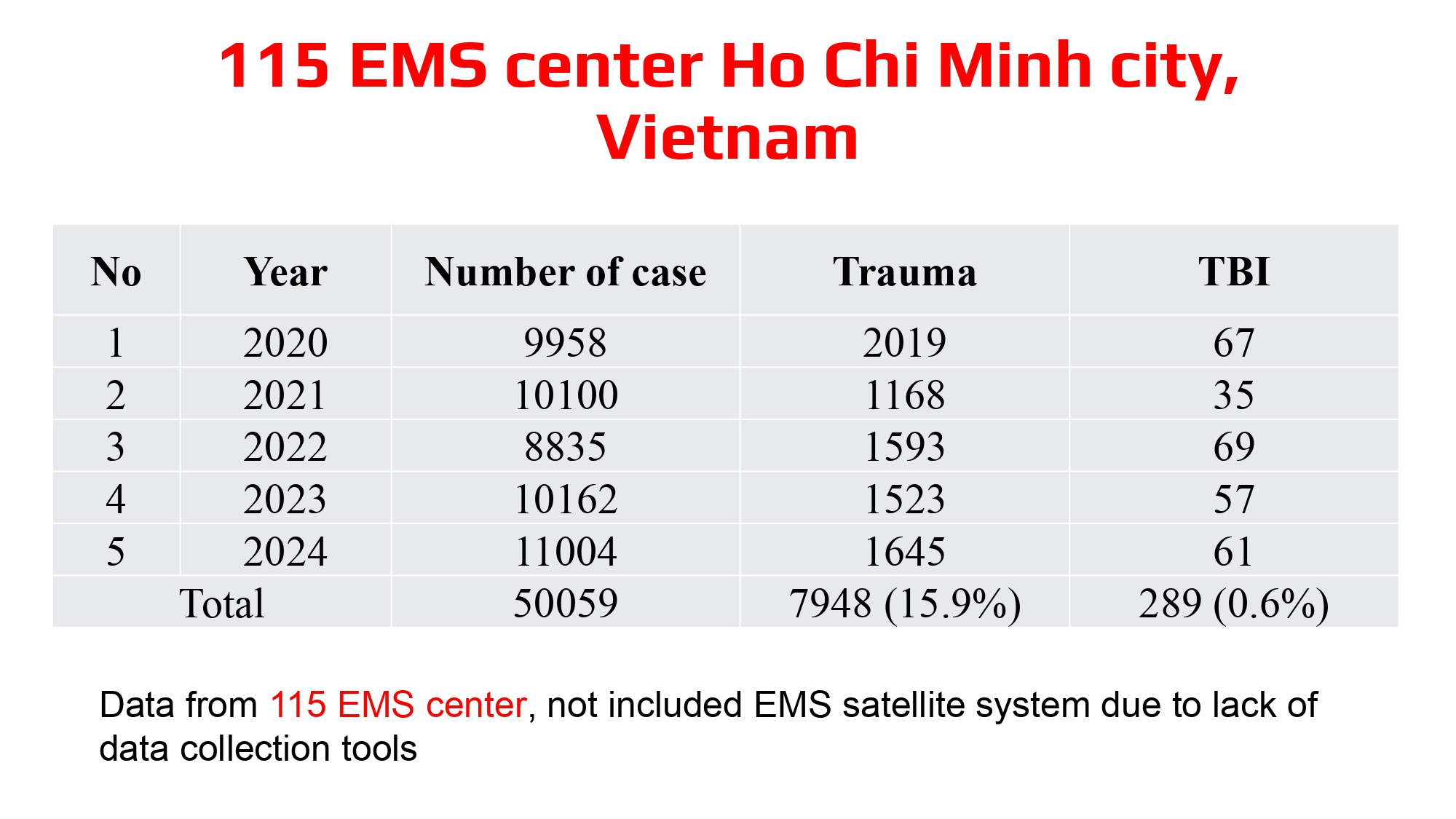 DO NGOC SON - Prehospital management of head trauma patients.pptx_page-0013